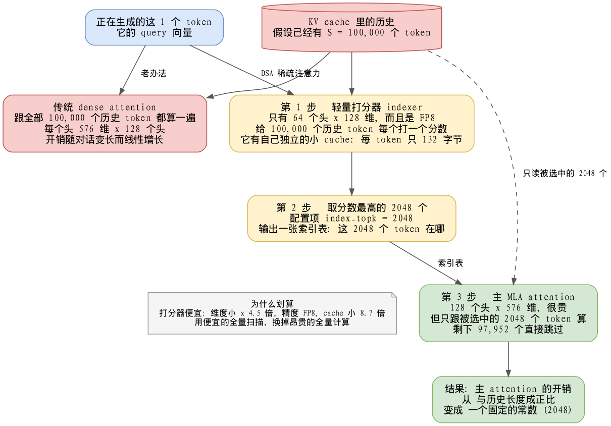 DeepSeek V3.2 稀疏注意力(DSA)推理流程图解
